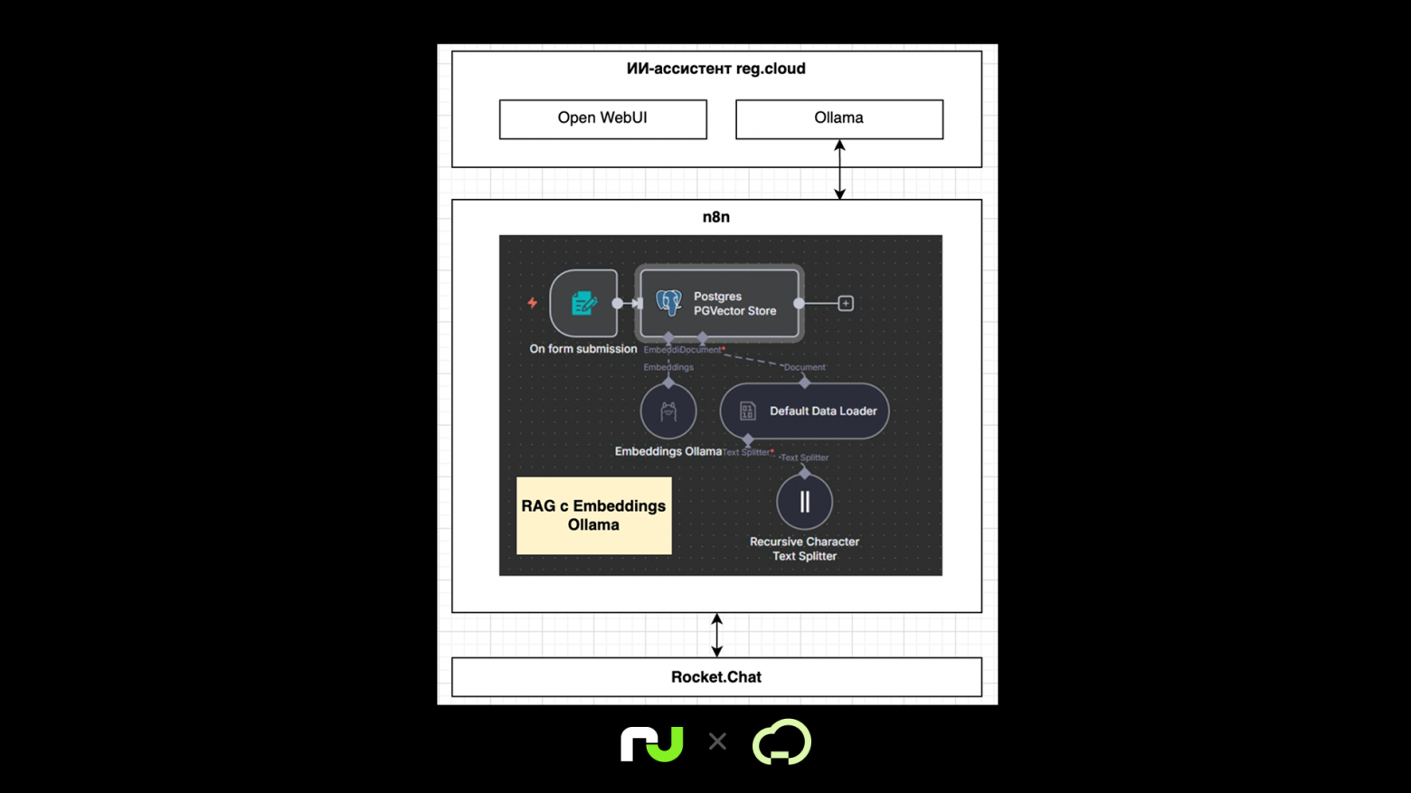 Рабочий процесс загрузки файла: n8n делит текст на чанки, Embeddings Ollama формирует вектора, которые сохраняются в Postgres PGVector Store.